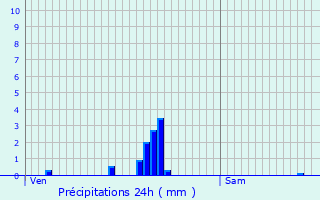Graphique des précipitations prvues pour Villers-Vicomte
