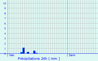 Graphique des précipitations prvues pour Beaulieu