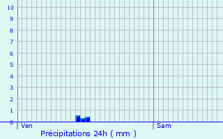 Graphique des précipitations prvues pour Saint-Cibard