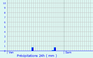 Graphique des précipitations prvues pour Brry