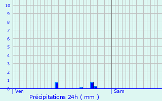 Graphique des précipitations prvues pour Villeneuve-sous-Dammartin