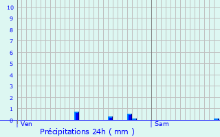 Graphique des précipitations prvues pour Ver-sur-Launette