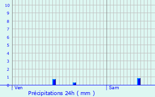Graphique des précipitations prvues pour Borrze
