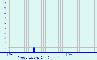 Graphique des précipitations prvues pour Entre-Deux-Monts