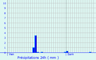 Graphique des précipitations prvues pour Sentous
