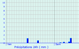 Graphique des précipitations prvues pour Ladignac-le-Long