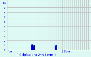 Graphique des précipitations prvues pour Monnet-la-Ville