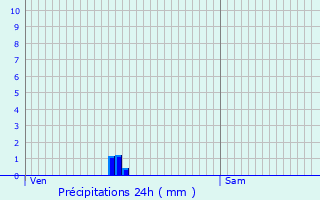Graphique des précipitations prvues pour Roffey