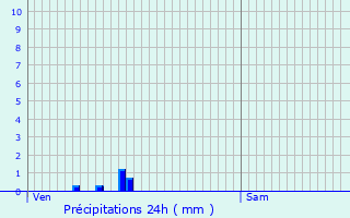 Graphique des précipitations prvues pour Isle