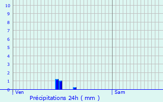 Graphique des précipitations prvues pour Mourmelon-le-Grand