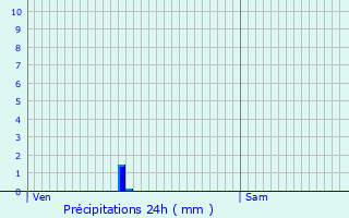 Graphique des précipitations prvues pour Bras