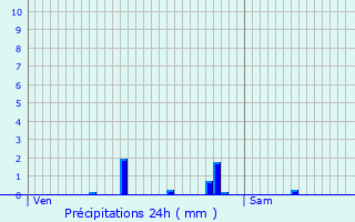 Graphique des précipitations prvues pour Vignely