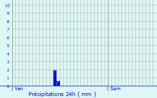 Graphique des précipitations prvues pour Saint-Agnant