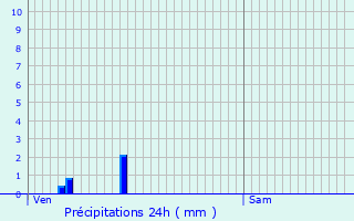 Graphique des précipitations prvues pour Chambon