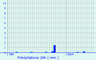 Graphique des précipitations prvues pour Saint-Maximin