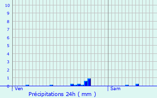 Graphique des précipitations prvues pour Montataire