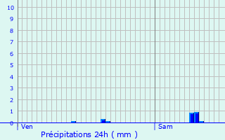 Graphique des précipitations prvues pour Tulle