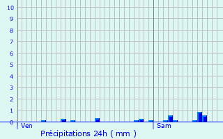 Graphique des précipitations prvues pour Fontenelle
