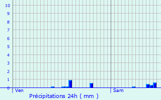 Graphique des précipitations prvues pour Sarlat-la-Canda