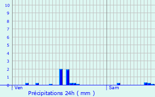 Graphique des précipitations prvues pour Monteau