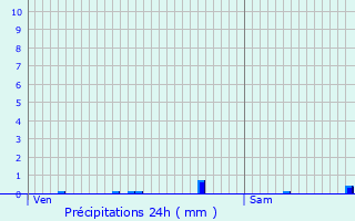 Graphique des précipitations prvues pour Fleurines