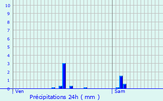 Graphique des précipitations prvues pour La Jonchre-Saint-Maurice