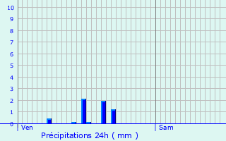 Graphique des précipitations prvues pour Espira-de-Conflent