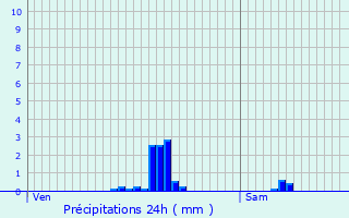 Graphique des précipitations prvues pour Saint-Quentin-des-Prs