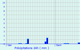 Graphique des précipitations prvues pour Saint-Gengoulph