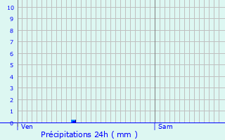 Graphique des précipitations prvues pour Andernos-les-Bains