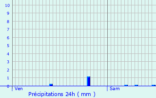 Graphique des précipitations prvues pour Aumont-en-Halatte