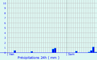 Graphique des précipitations prvues pour Ognes