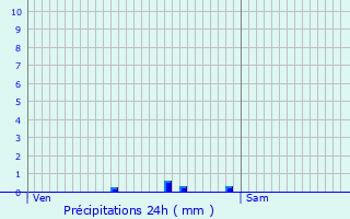 Graphique des précipitations prvues pour Biard