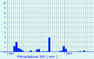 Graphique des précipitations prvues pour Aumontzey