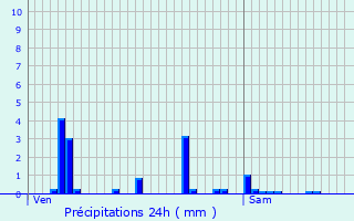 Graphique des précipitations prvues pour Rehaupal