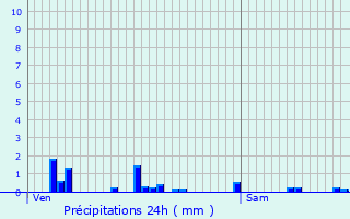Graphique des précipitations prvues pour Brouvelieures