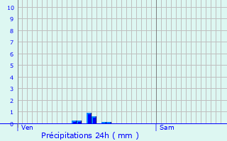 Graphique des précipitations prvues pour Saint-Alban-Leysse