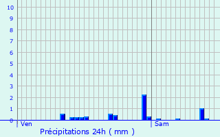 Graphique des précipitations prvues pour Nuret-le-Ferron