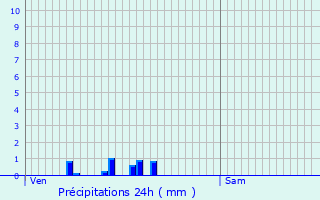 Graphique des précipitations prvues pour Villethierry