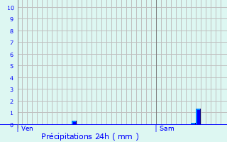 Graphique des précipitations prvues pour Boulazac