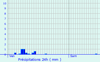 Graphique des précipitations prvues pour Chtelus