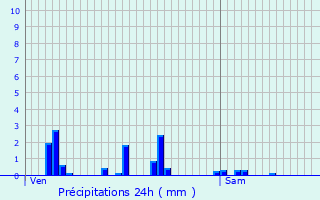 Graphique des précipitations prvues pour Prey