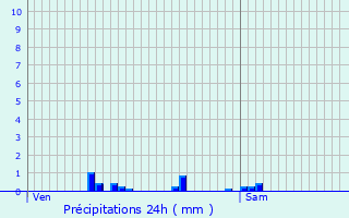 Graphique des précipitations prvues pour Saint-Menoux