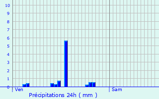 Graphique des précipitations prvues pour Orvault