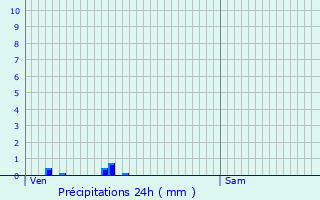Graphique des précipitations prvues pour Saint-Champ