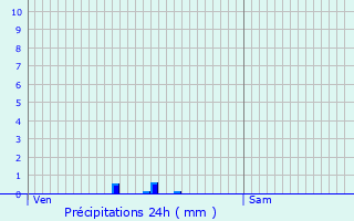 Graphique des précipitations prvues pour Usson