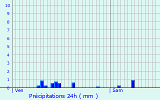 Graphique des précipitations prvues pour Ygrande