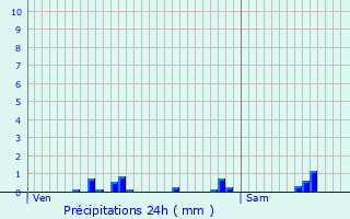 Graphique des précipitations prvues pour Ozouer-le-Voulgis