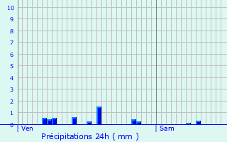 Graphique des précipitations prvues pour Chambrat