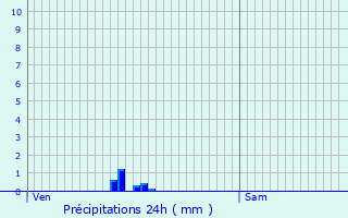 Graphique des précipitations prvues pour Leschres-sur-le-Blaiseron